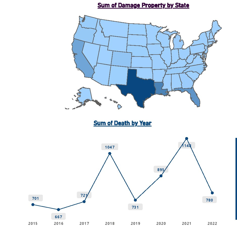 تحلیل میزان خسارات وارده توسط حوادث طبیعی در آمریکا